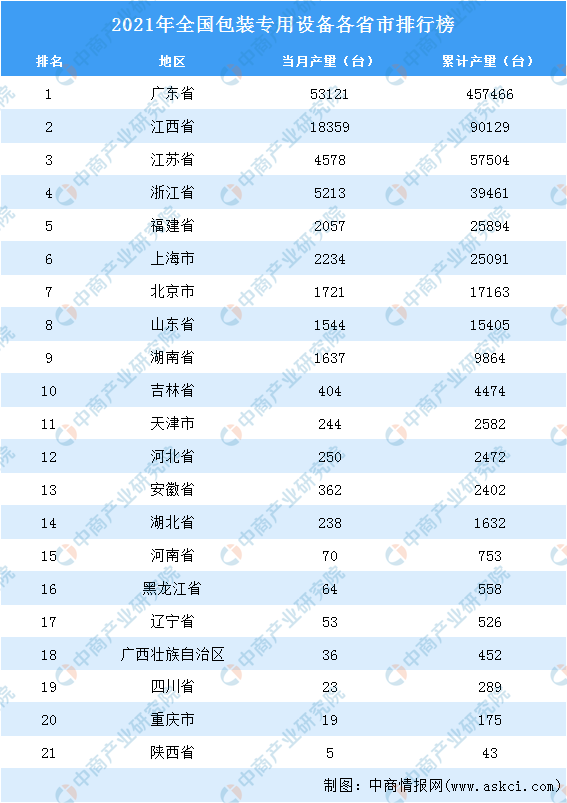 2021年宇宙各地包装专用修造产量排名：广东省排名第一（图）